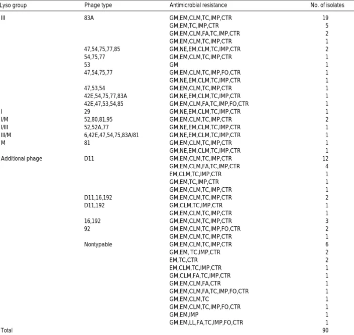 Table 5. The characteristics of the 90 MRSA strains analyzed