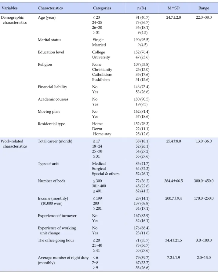 Table 1. General Characteristics of Participants (N=199)
