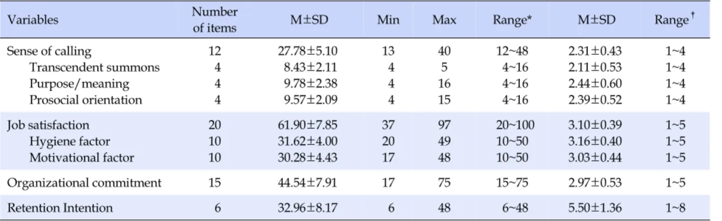 Table 2. Descriptive Statistics of Variables (N=199)