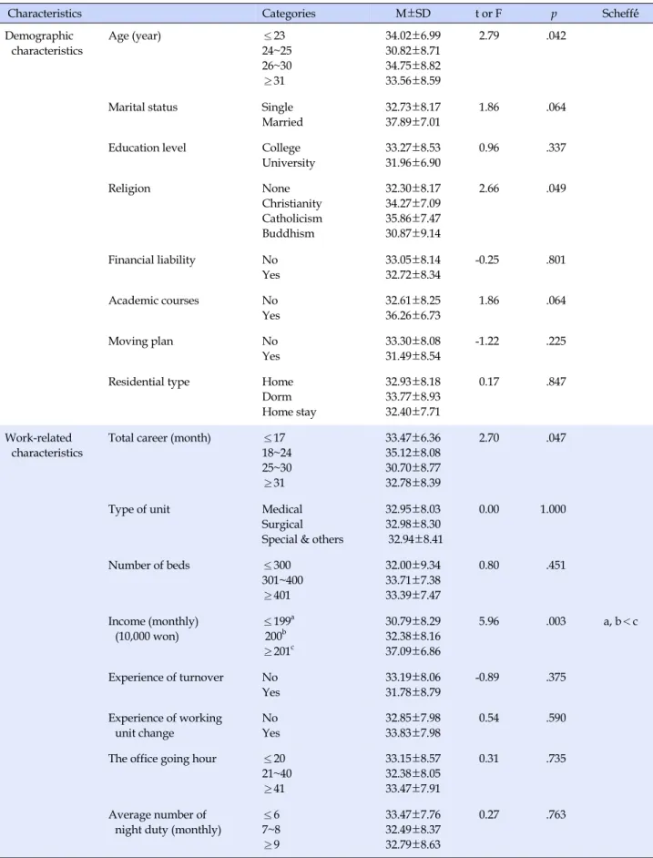Table 3. Difference of Retention Intension by General Characteristics (N=199)