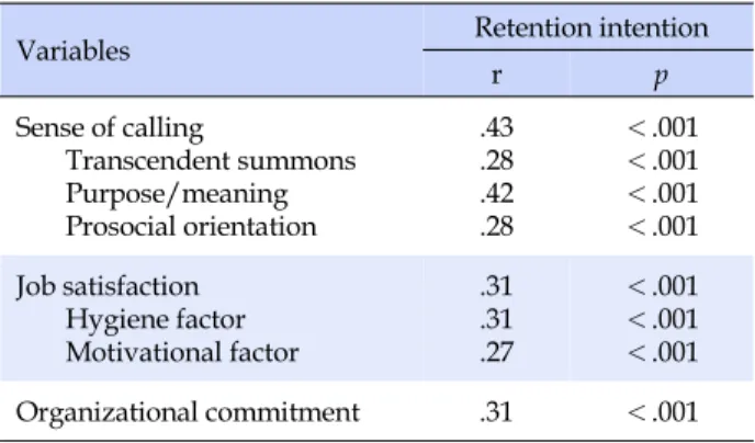 Table 5. Factors Influencing of Retention Intention (N=199)  Variables  B  SE β t   p  Adj