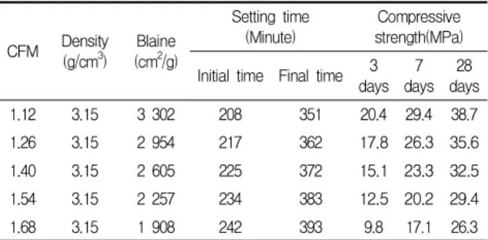 Table 3. Physical properties of cement