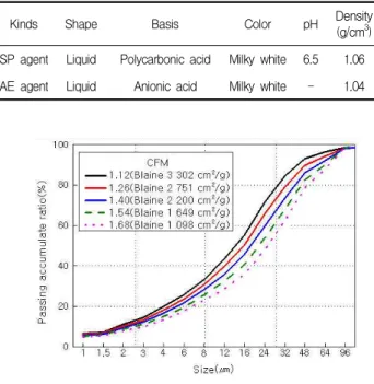 Figure 1. Grading curve of cement
