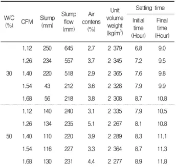 Figure 4. Setting time according to CFM