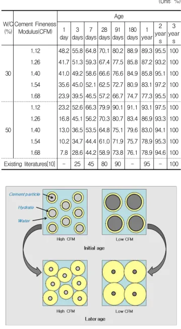Figure 6. Compressive strength ratio according to CFM for three years W/C(%) Cement FinenessModulus(CFM) Ageday13days7days28days91days 180 days 1 year year2s year3s301.1248.2 55.8 64.8 70.1 80.2 88.9 89.3 95.5 1001.2641.7 51.3 59.3 67.4 77.5 85.8 87.2 93.2