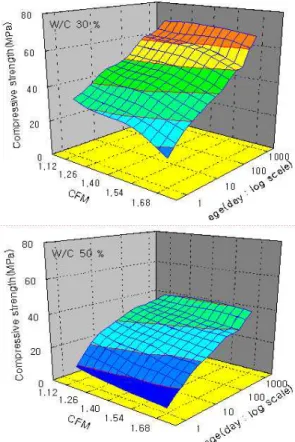 Figure 8. Compressive strength according to CFM and age