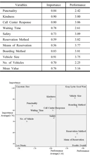 Table  7. Results  of  Importance  &amp;  Performance