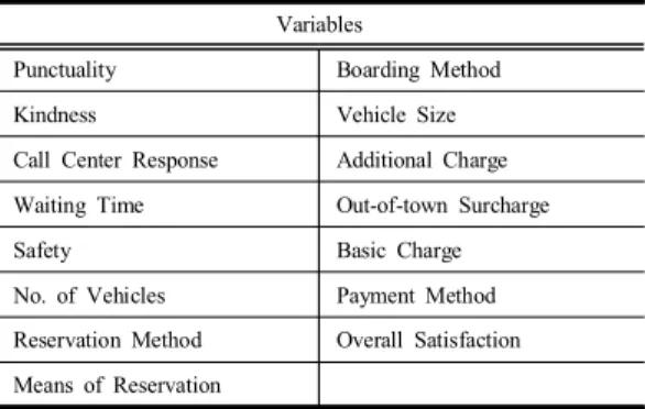 Table  1. Observed  Variable  of  Study