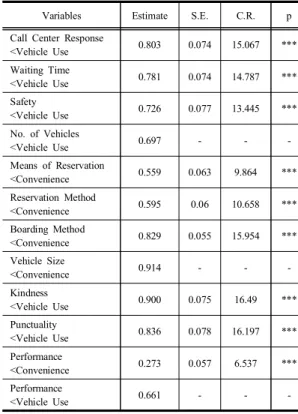 Table  5. Goodness-of-Fit  Test  Results  Based  on                     Modification  Index 4