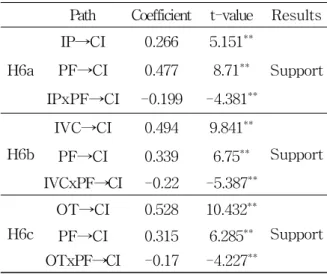 Fig. 3 Moderation Effect: Punishment x Promotion Focus 연구 가설 H6b는 정보보안 가치 일치와 정보 보안 준수의도간의 영향 관계를 업무 향상 초점 이 조절한다는 것으로, 분석 결과 상호작용 효 과가 있는 것으로 나타났다