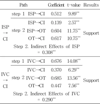 Fig. 5 Moderation Effect: Trust x Promotion Focus