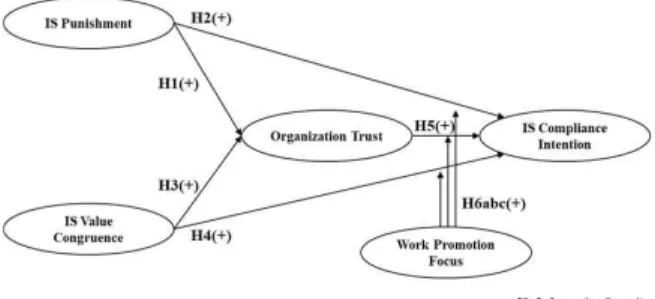 Fig. 1 Research Model and Proposed Hypotheses