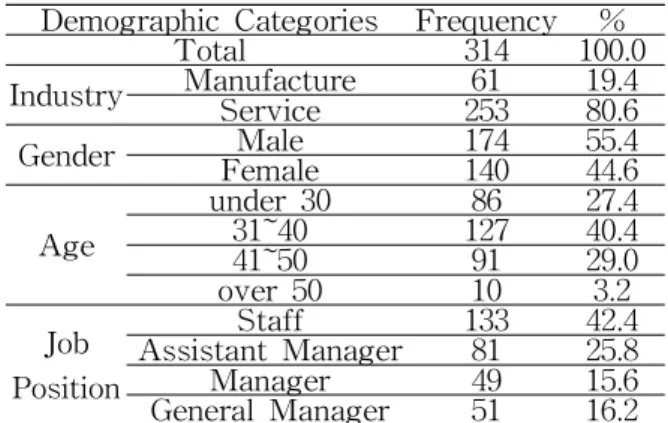 Table 2 Result for Construct Validity and Reliability