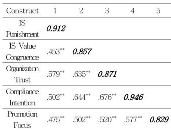 Table 3 Result for Discriminant Validity
