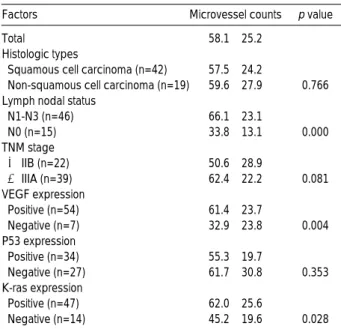 Table 2. Correlation between the microvessel counts and VEGF expression, mutant p53 protein, K-ras protein  expres-sion in tumor tissue