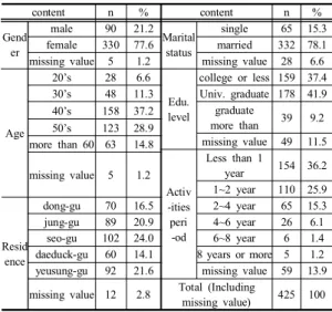 Table  1. Demographic  characteristic  of  the  Subjects    (n=425) 3.2  연구모형 본 연구에서는 선행연구를 바탕으로 변인 간 인과관 계를 고려하여 성인학습자의 참여동기를 외생변수인 독 립변인,  사회적 자본을 내생변수인 종속변인으로 선정하 였다