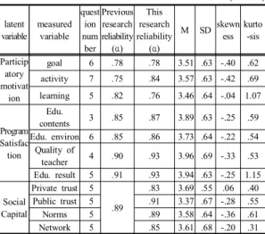 Table  2. The  question  number  of  the  measured  variable,  reliability,  technical  statistics 