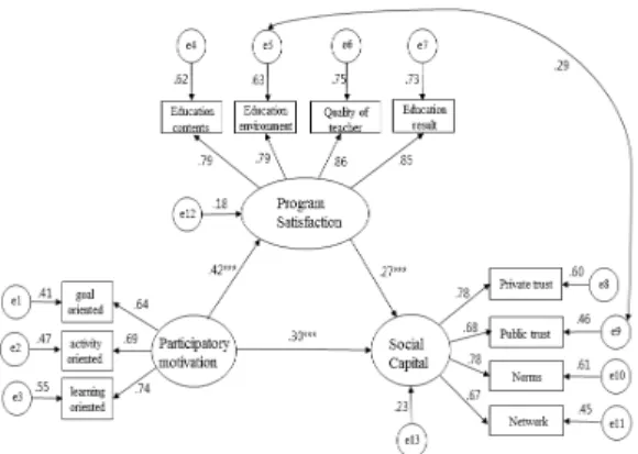 Fig. 2. Estimation  results  of  the  final  structural  model  (standard  coefficient) 4.3  매개효과  분석 프로그램 만족도가 성인학습자의 참여동기와 사회적 자본 사이의 매개효과를 검증하기 위해 직·간접효과 뿐만 아니라 전체효과를 분석하였으며 특히 ,  간접효과의 유의 도 수준을 확인하기 위해 부트스트래핑(bootstrapping)을 분석한 결과를 Table  6에 제시하였다