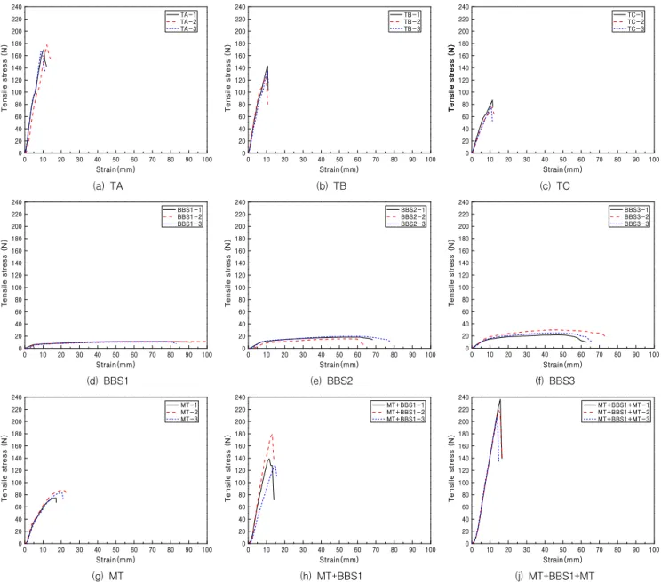 Figure 4. Stress-strain curve depending on basic raw materials