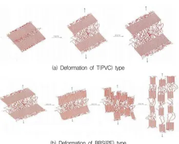 Figure  5,  PE  resin  consists  of  chains  of  high  polymers.  When  tensile  stress  is  applied,  its  chain  axis  becomes  oriented  parallel  to  the  tensile  axis,  reinforcing  the  direction  locally  and  causing  resistance to prevent continu