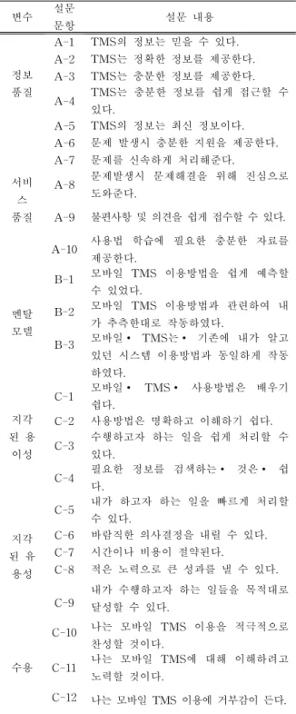 Table 5 Questionnaire of Study