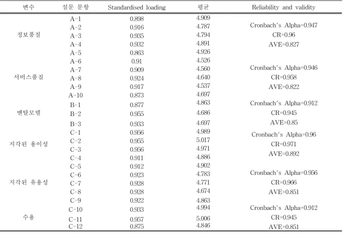 Table 2 Factor analysis and Validity    