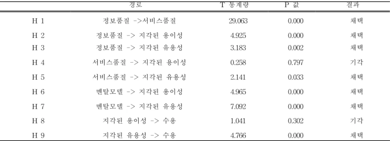 Fig. 1 Research Model and Result