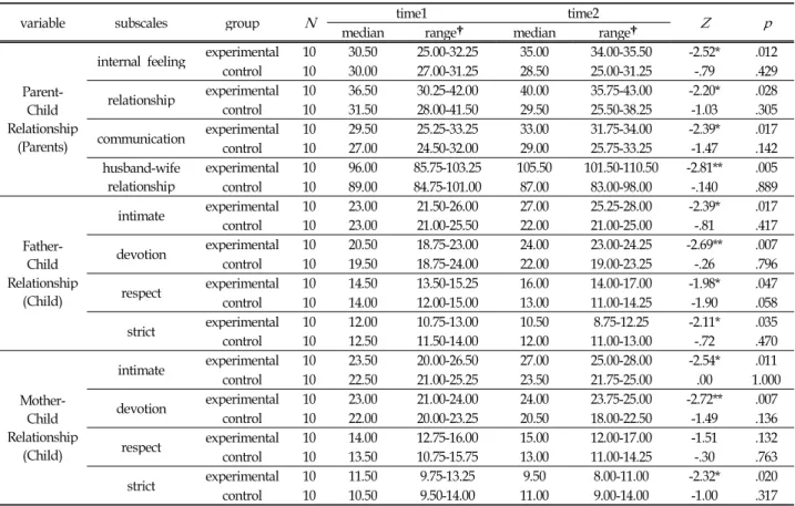 Table 6. Parent-Child Relationship Compared Pre-and Post