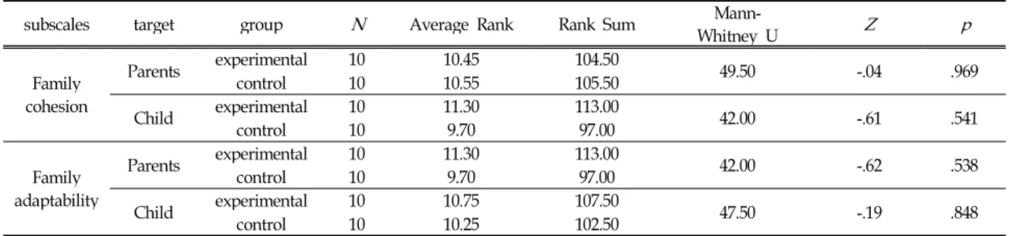 Table 9. Family Adaptability and Cohesion Evaluation Scale Compared Pre-and Post