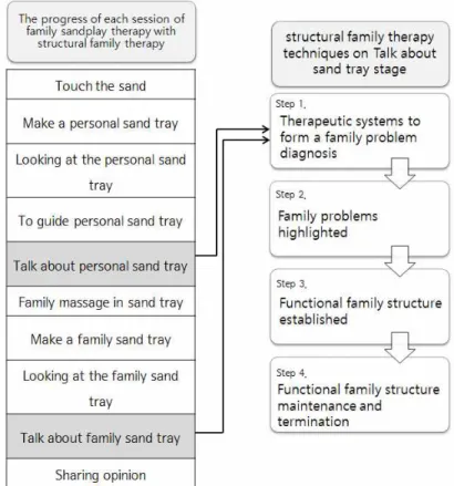 Table 2. The progress of each session of family sandplay therapy with structural family therapyFigure 1