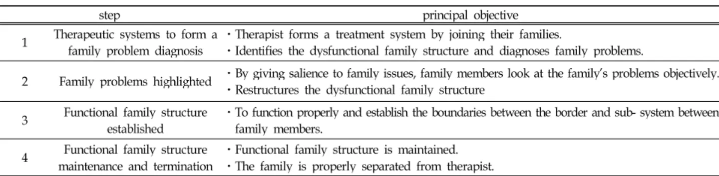 Table 3. structural family therapy techniques on Talk about the sand tray stage