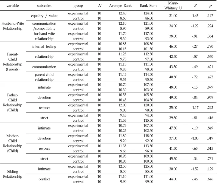 Table 5. Husband-wife Relationship Compared Pre-and Post