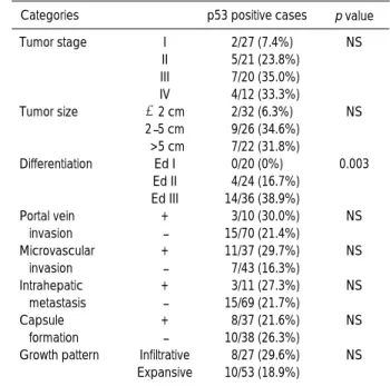 Table 2. Relationship between the aberrant expression of p53 protein and histopathologic features of hepatocellular carcinomas