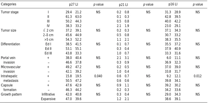 Table 4. Relationship between the expression of Rb protein and histopathologic features of hepatocellular carcinomas