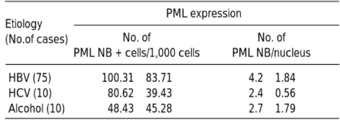 Table 2. Expression of PML in 95 cases of hepatocellular carci- carci-noma according to etiologies