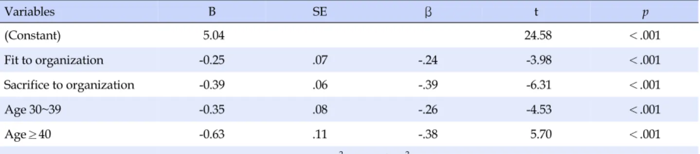 Table 5. Variables Influencing Turnover Intention (N=333)