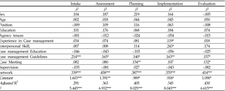 Table 5. Influencing Factors of Performance level of Case Management