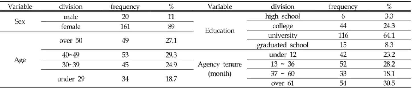 Table 1. Characteristics of Research Subjects