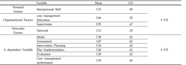 Table 3. Correlation Matrix of Variables