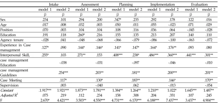 Table 4. Personal·Organizational Influencing Factors of Performance level of Case Management
