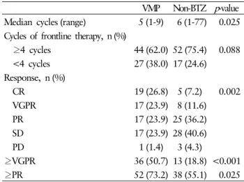 Table 3. Peripheral neuropathy 