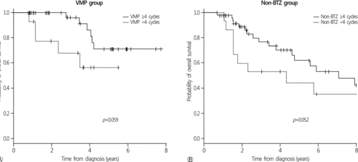 Fig. 2. OS rates according to the frontline chemotherapy cycles. (A) In VMP group, patients treated with VMP 4 cycles and more showed trend higher 3-year OS rate than those treated with VMP less than 4 cycles (70.9±10.1% vs