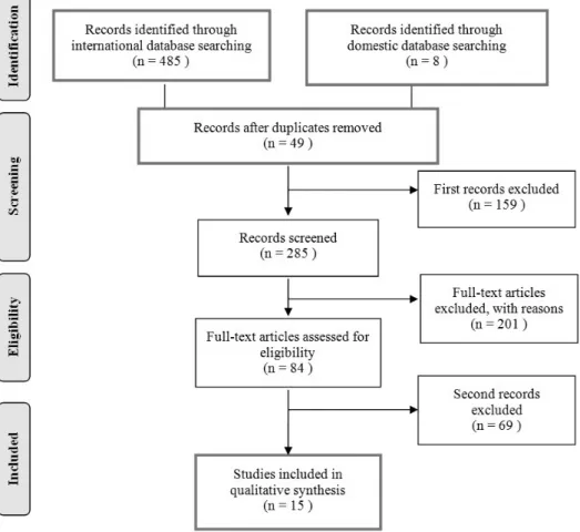 Figure  1.  Flow  chart  of  study  selection  process택기준과  배제기준에  따라  연구제목과  초록을  검토하여  본 연구에  적합하지  않은  문헌을  제외하였다  다음  선택된  문헌의  원문을  검토하여  연구  목적에  적합한  문헌을  추출하였다