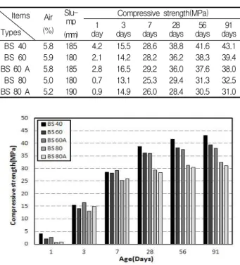 Figure 4. Relation between compressive strength development and quantity of GGBS replacement