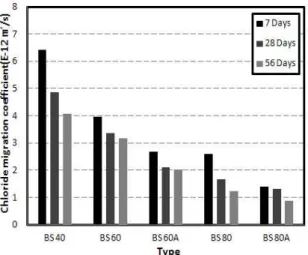 Figure 7. Relation between chloride migration coefficient and quantity of GGBS replacement