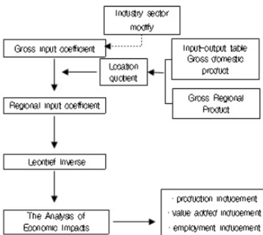 Fig.  1. Procedure  of  Input-Output  Table