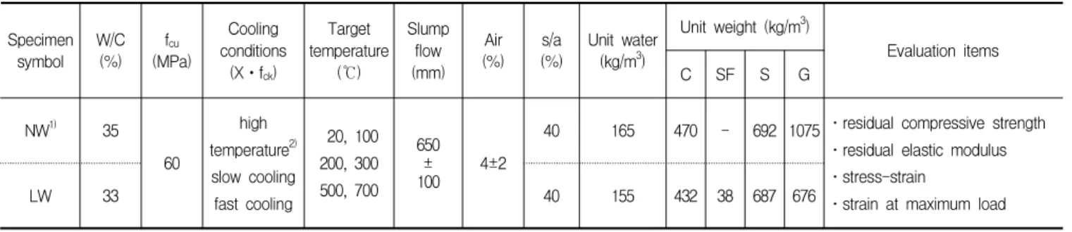 Table 1. Experimental plan and Mix proportion Specimen symbol W/C(%) f cu (MPa) Cooling conditions (Xㆍf ck ) Target temperature(℃) Slumpflow(mm) (%)Air s/a (%) Unit water(kg/m3) Unit weight (kg/m 3 ) Evaluation items C SF S G NW 1) 35 60 high temperature 2