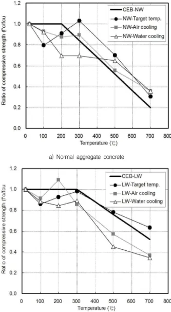 Figure 5. Residual compressive strength of concrete according to cooling conditions
