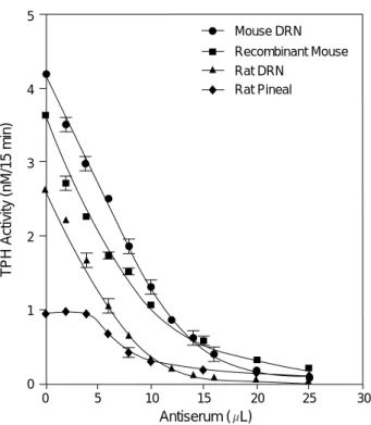 Table 1. Effect of rat DRN and PG extracts on recombinant mouse tryptophan hydroxylase activity