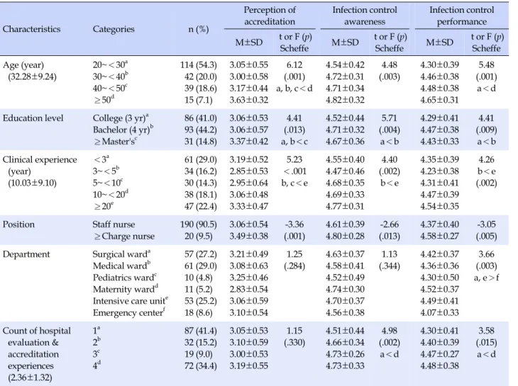 Table 1. Perception of Accreditation, Awareness and Performance of Infection Control by General Characteristics (N=210) Characteristics Categories n (%) Perception of accreditation Infection control awareness Infection control performance M±SD  t or F (p) 